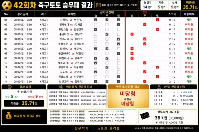 [42회차] 축구토토 승무패 결과 및 당첨금｜1등 적중자 없음｜이월금: (46억368만원 5회 이월)